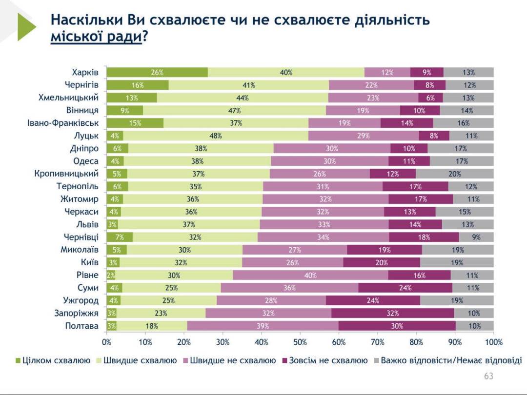Чернігів серед міст-лідерів за рівнем підтримки місцевої влади
