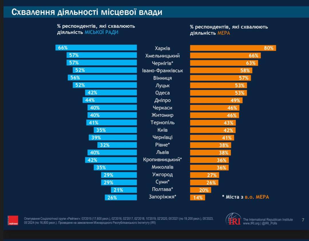 Чернігів серед міст-лідерів за рівнем підтримки місцевої влади