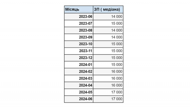 На зарплату в 40 тис. грн немає кандидатів, популярні професії та чи є підтримка держави: підсумки "Що відбувається?"