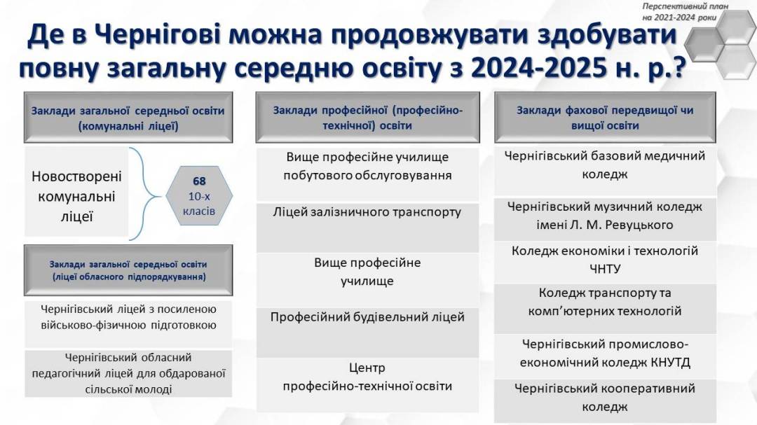 Чотири ліцеї та 23 гімназії. У Чернігові перепрофілювали заклади загальної середньої освіти