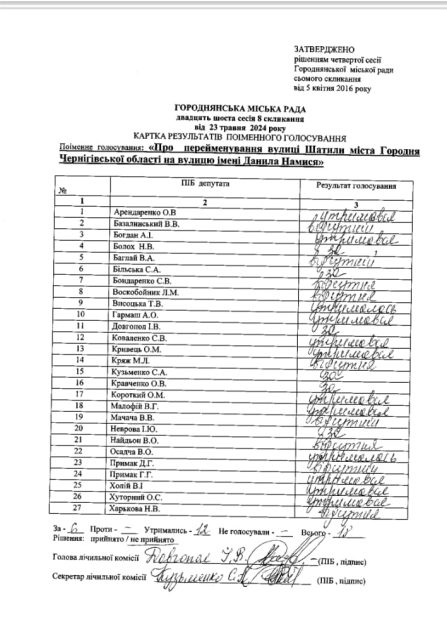 У Городні блокують рішення про перейменування вулиці на честь загиблого Героя
