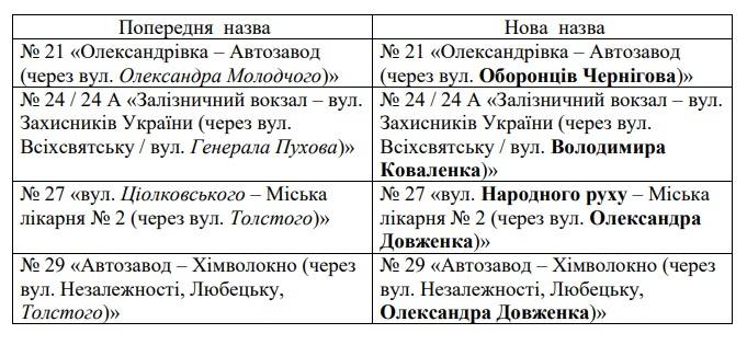 Зміни в назвах маршрутів тролейбусів № 8 і 11, автобусів № 21, 24/24А, 27 і 29