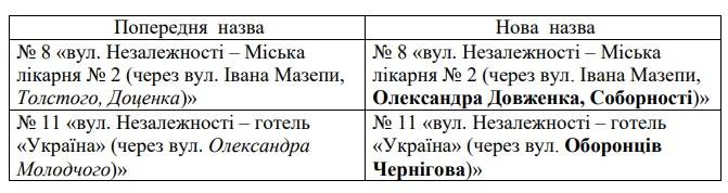 Зміни в назвах маршрутів тролейбусів № 8 і 11, автобусів № 21, 24/24А, 27 і 29