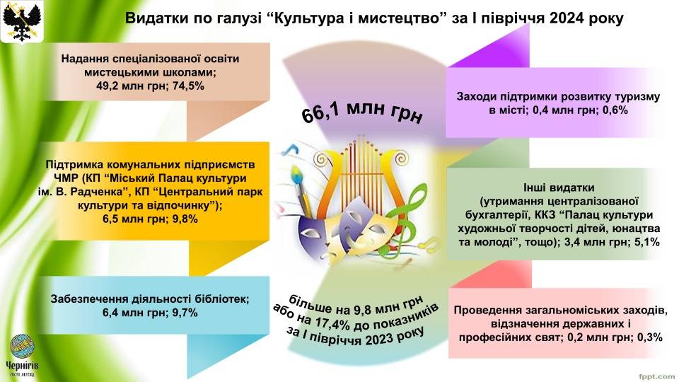 Доходи і видатки: Виконком схвалив Звіт про виконання бюджету Чернігівської міської територіальної громади за І півріччя 2024 року