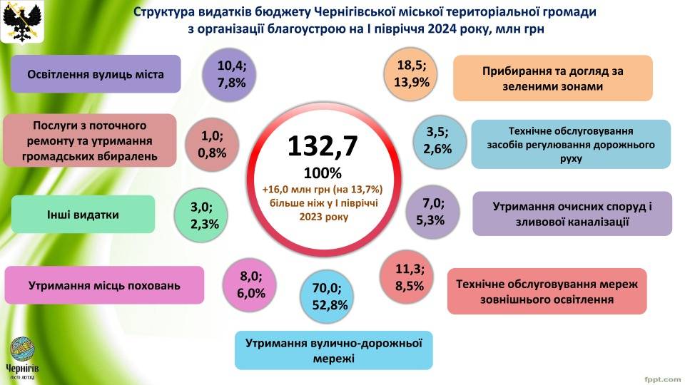 Доходи і видатки: Виконком схвалив Звіт про виконання бюджету Чернігівської міської територіальної громади за І півріччя 2024 року