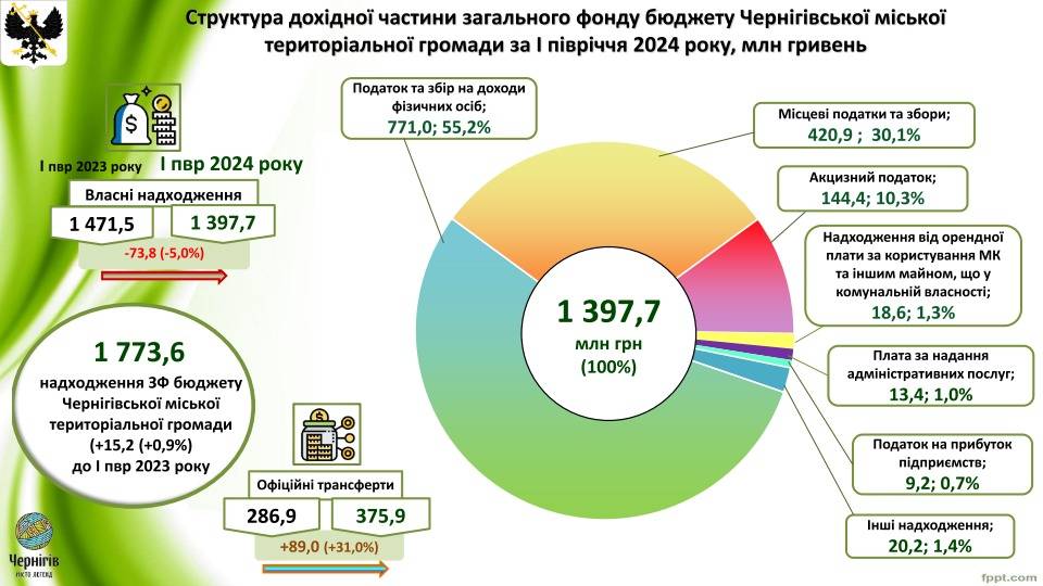 Доходи і видатки: Виконком схвалив Звіт про виконання бюджету Чернігівської міської територіальної громади за І півріччя 2024 року