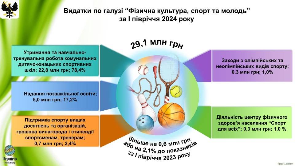 Доходи і видатки: Виконком схвалив Звіт про виконання бюджету Чернігівської міської територіальної громади за І півріччя 2024 року