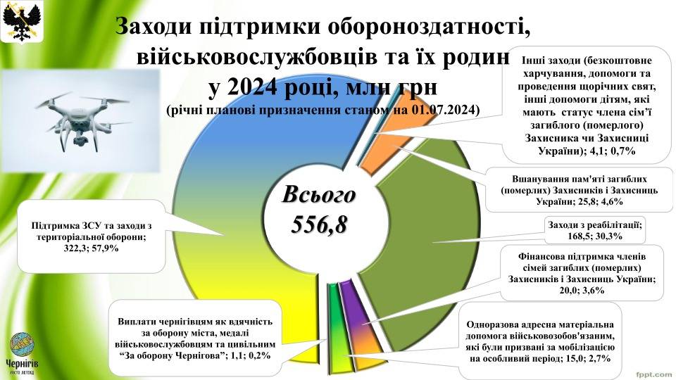 Доходи і видатки: Виконком схвалив Звіт про виконання бюджету Чернігівської міської територіальної громади за І півріччя 2024 року