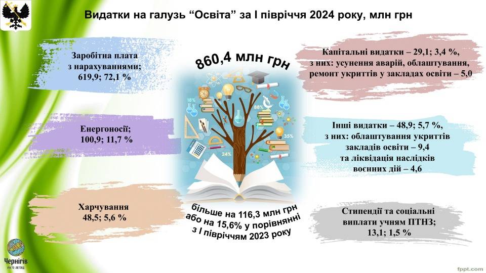 Доходи і видатки: Виконком схвалив Звіт про виконання бюджету Чернігівської міської територіальної громади за І півріччя 2024 року