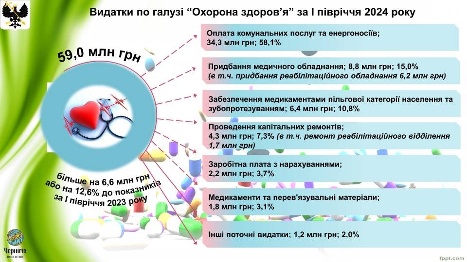 Доходи і видатки: Виконком схвалив Звіт про виконання бюджету Чернігівської міської територіальної громади за І півріччя 2024 року