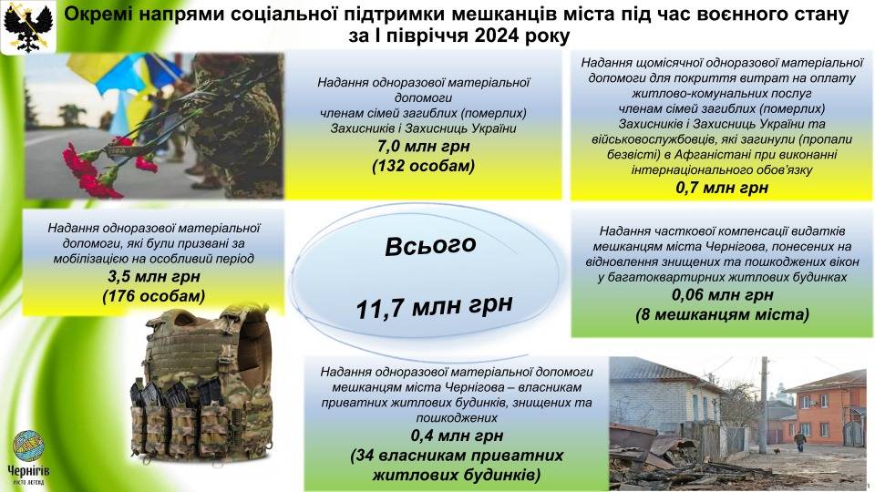 Доходи і видатки: Виконком схвалив Звіт про виконання бюджету Чернігівської міської територіальної громади за І півріччя 2024 року