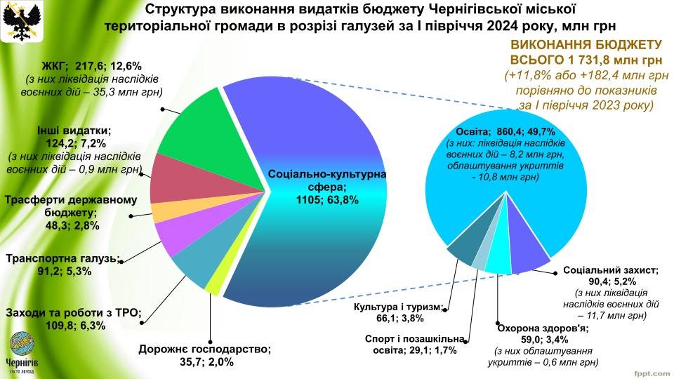 Доходи і видатки: Виконком схвалив Звіт про виконання бюджету Чернігівської міської територіальної громади за І півріччя 2024 року