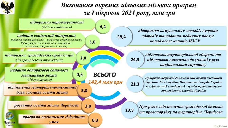 Доходи і видатки: Виконком схвалив Звіт про виконання бюджету Чернігівської міської територіальної громади за І півріччя 2024 року
