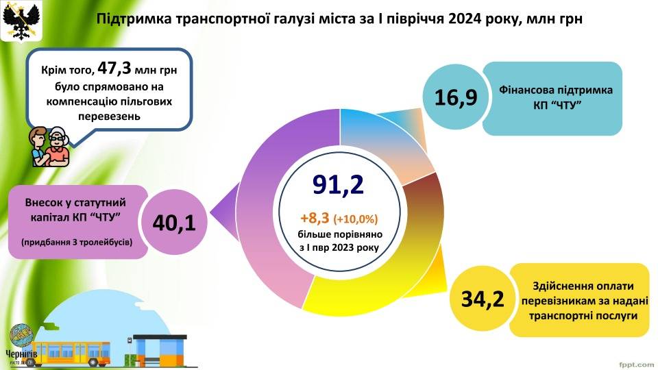 Доходи і видатки: Виконком схвалив Звіт про виконання бюджету Чернігівської міської територіальної громади за І півріччя 2024 року