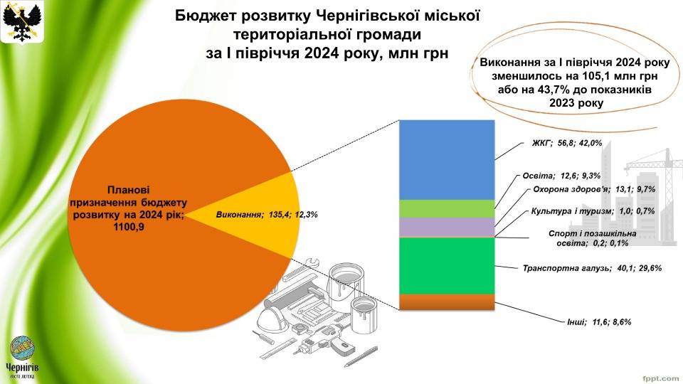 Доходи і видатки: Виконком схвалив Звіт про виконання бюджету Чернігівської міської територіальної громади за І півріччя 2024 року