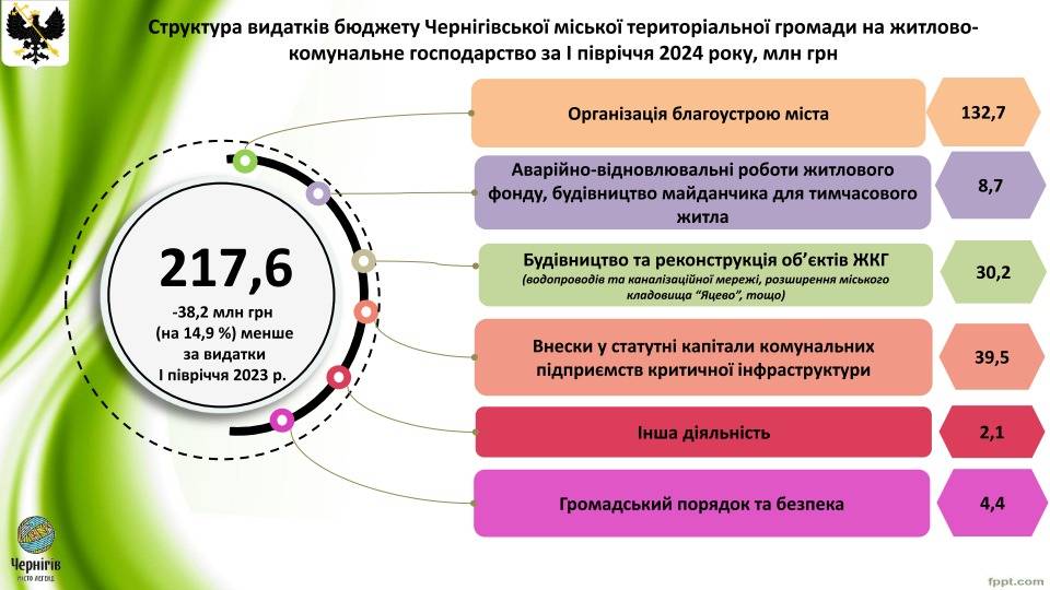 Доходи і видатки: Виконком схвалив Звіт про виконання бюджету Чернігівської міської територіальної громади за І півріччя 2024 року