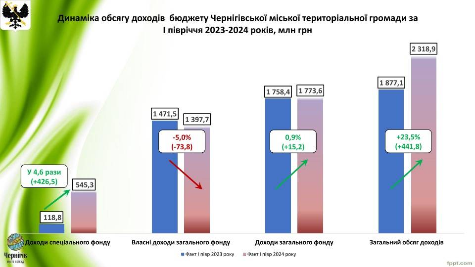 Доходи і видатки: Виконком схвалив Звіт про виконання бюджету Чернігівської міської територіальної громади за І півріччя 2024 року
