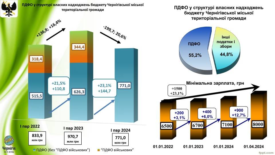 Доходи і видатки: Виконком схвалив Звіт про виконання бюджету Чернігівської міської територіальної громади за І півріччя 2024 року