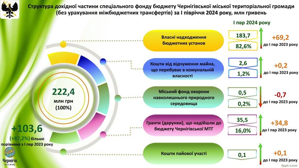 Доходи і видатки: Виконком схвалив Звіт про виконання бюджету Чернігівської міської територіальної громади за І півріччя 2024 року