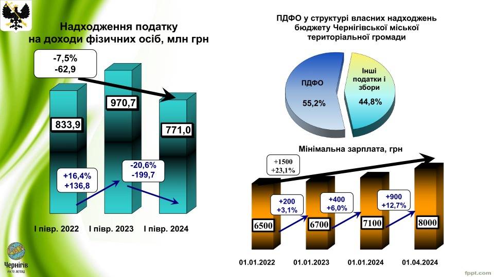 Доходи і видатки: Виконком схвалив Звіт про виконання бюджету Чернігівської міської територіальної громади за І півріччя 2024 року