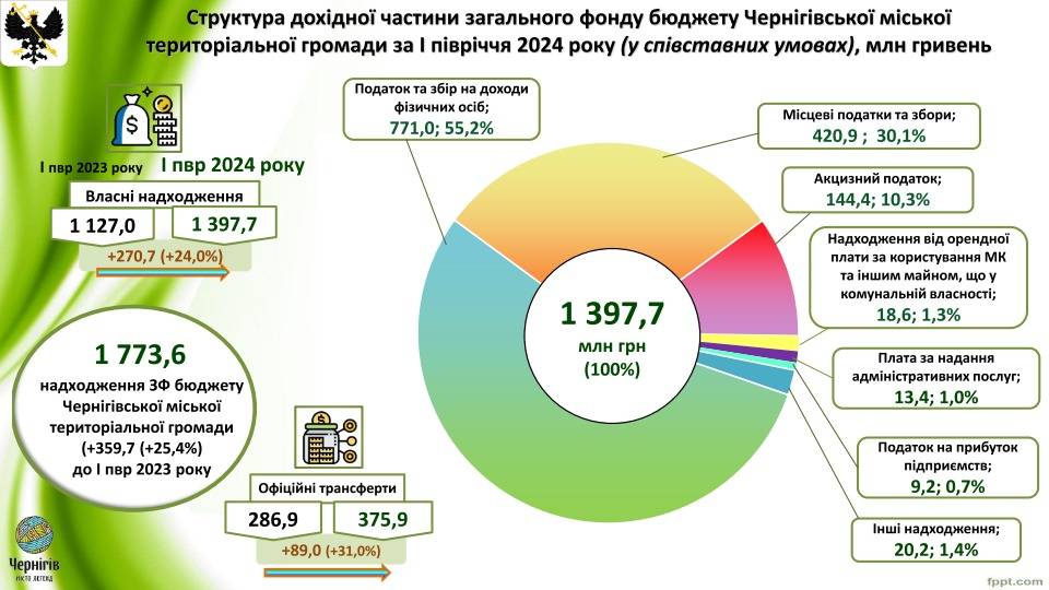 Доходи і видатки: Виконком схвалив Звіт про виконання бюджету Чернігівської міської територіальної громади за І півріччя 2024 року