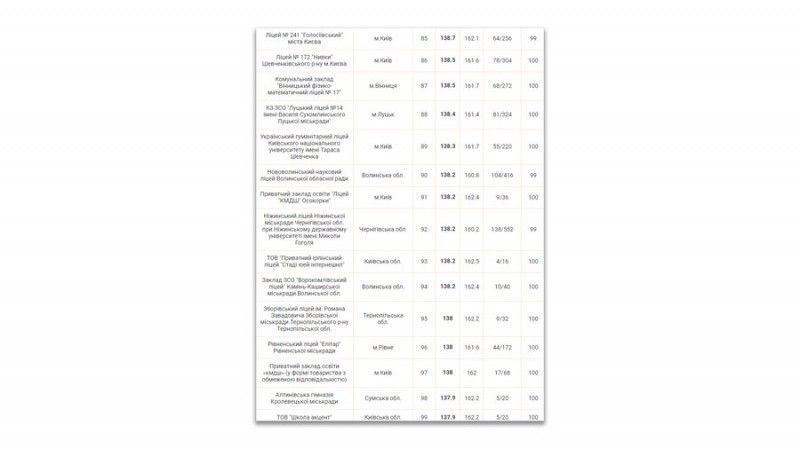 Один ліцей на Чернігівщині потрапив у топ-200 України за результатами НМТ-2024