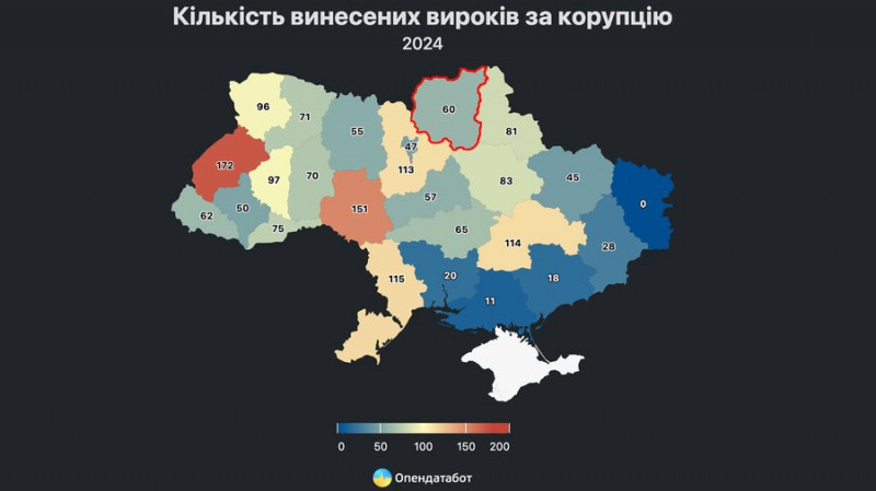 Корупціонерам на Чернігівщині протягом 2024 року винесли 60 вироків, — Опендатабот