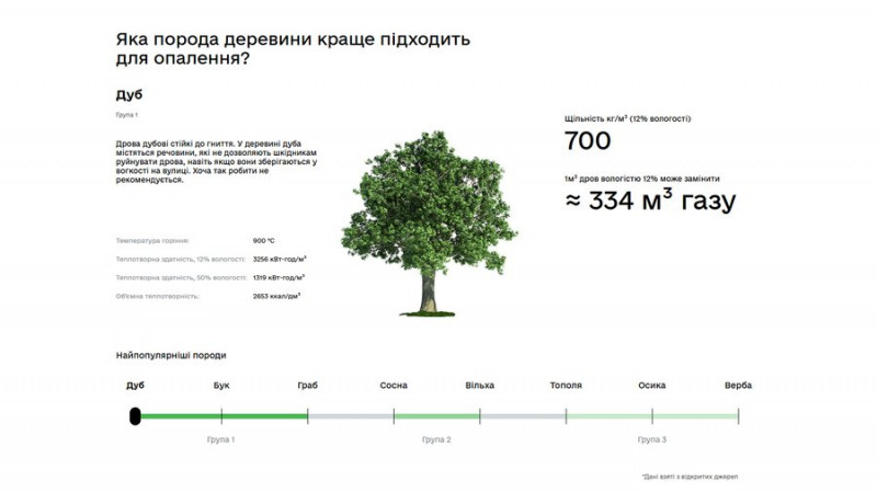 Як придбати дрова з офіційними документами: куди звертатися в онлайн та офлайн форматах