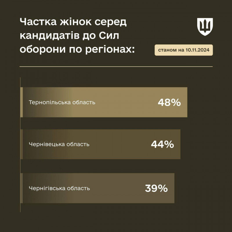 Чернігівщина – у трійці лідерів за кількістю жінок серед кандидатів до лав Сил оборони