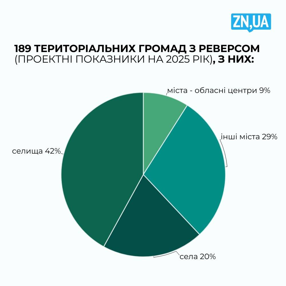 Сільські, селищні і міські голови звернулись до Президента України про збереження у 2025 році коштів реверсної дотації в бюджетах громад