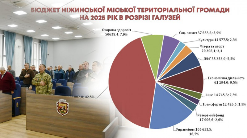 Нестача 50% від необхідної суми: у Ніжині затвердили бюджет на 2025 рік