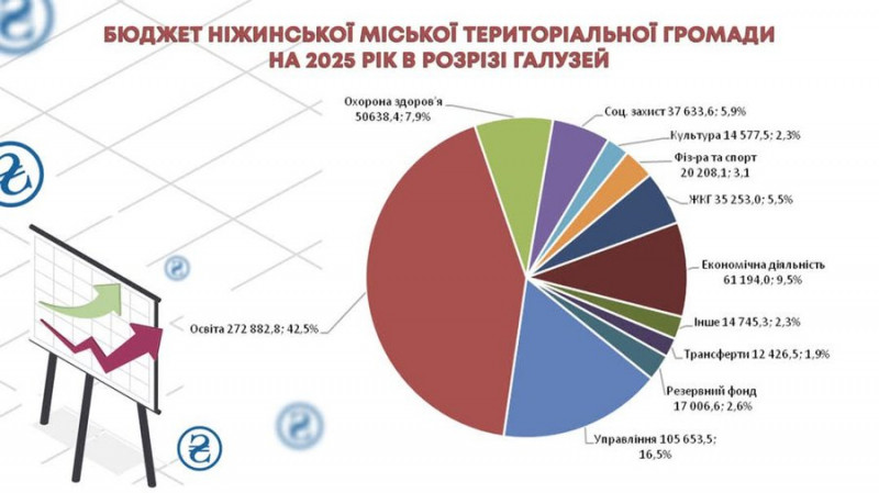 Нестача 50% від необхідної суми: у Ніжині затвердили бюджет на 2025 рік