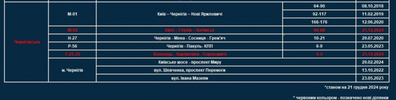 На Чернігівщині збільшили кількість локацій, де вимірюватимуть швидкість радарами