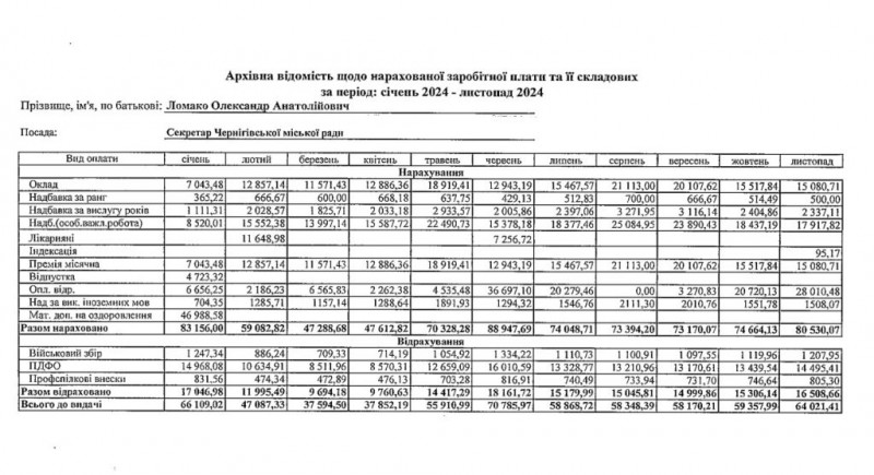 Стало відомо, яку зарплату Ломако отримував у Чернігівській міськраді у 2024 році