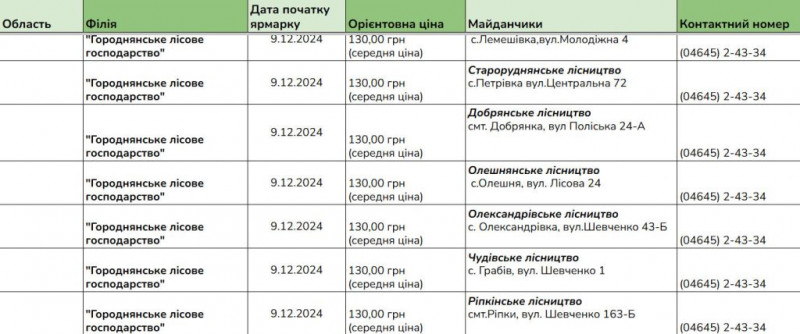 В лісництвах Чернігівщини запрацювали ярмарки ялинок: скільки коштує основний різдвяний атрибут