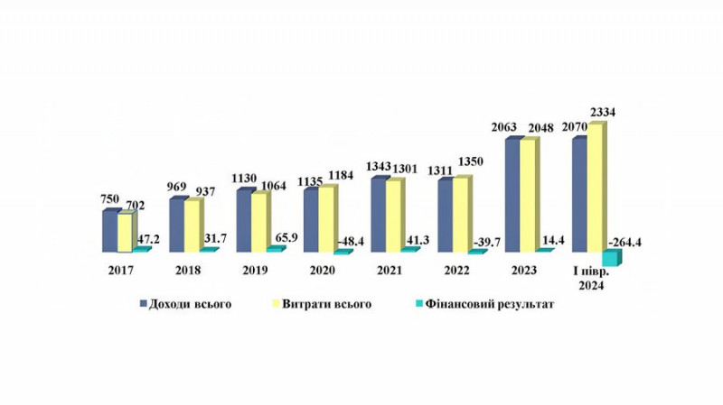 Мільйонні збитки чернігівських комунальних підприємств за перше півріччя 2024 року: які причини їх виникнення