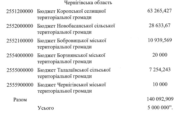 Кабмін виділяє 5 млрд. грн. місцевим бюджетам: список громад Чернігівщини, які отримають гроші