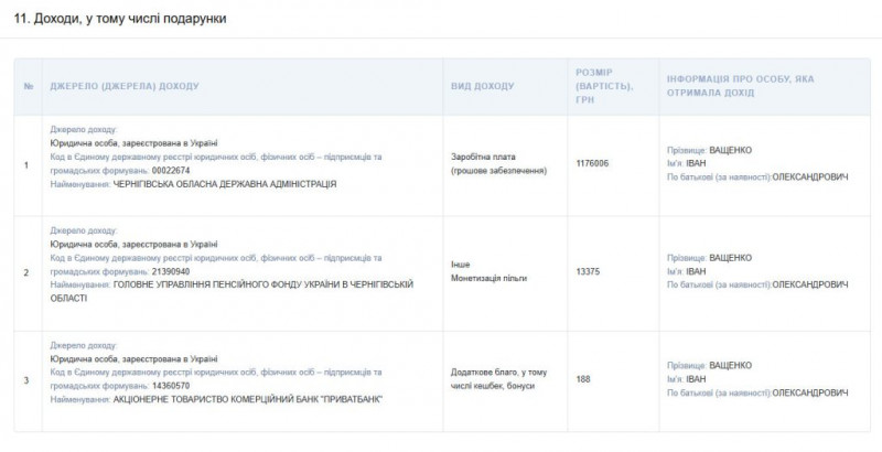 Зарплата, авто і готівка: декларація заступника голови Чернігівської ОДА Івана Ващенка за минулий рік