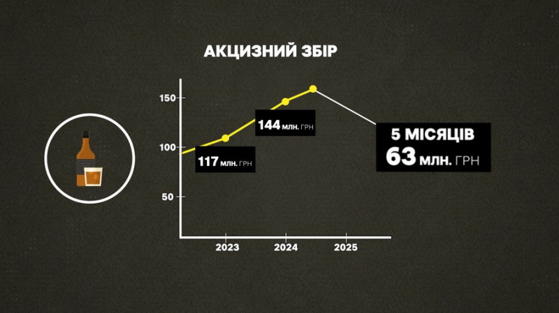 Серед пацієнток багато жінок, які втратили своїх близьких на фронті: на Чернігівщині на третину зріс рівень алкоголізму