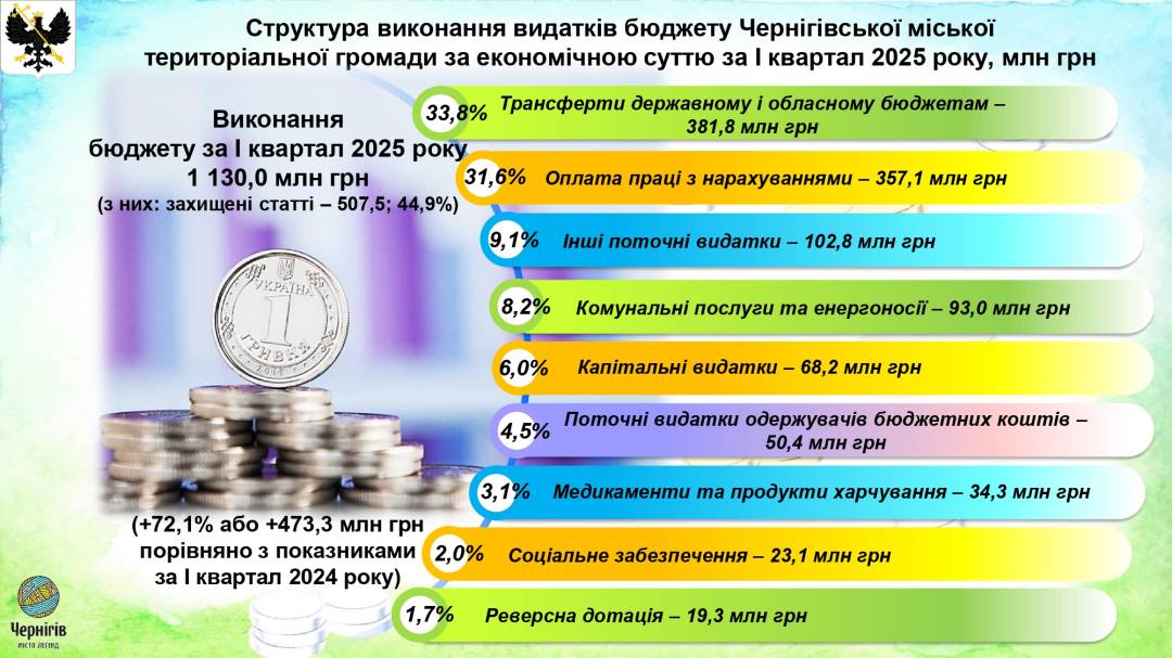Виконання бюджету у 2025 році: звіт за підсумками І кварталу