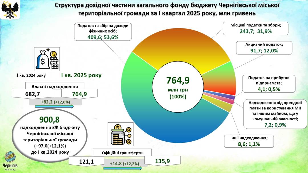 Виконання бюджету у 2025 році: звіт за підсумками І кварталу