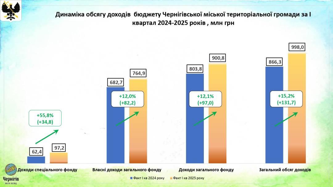 Виконання бюджету у 2025 році: звіт за підсумками І кварталу