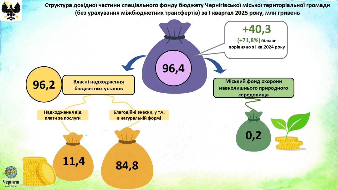 Виконання бюджету у 2025 році: звіт за підсумками І кварталу