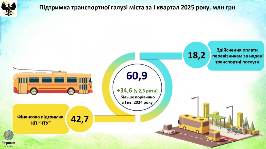 Виконання бюджету у 2025 році: звіт за підсумками І кварталу