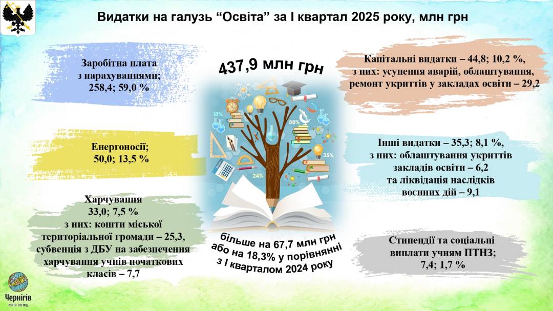 Виконання бюджету у 2025 році: звіт за підсумками І кварталу