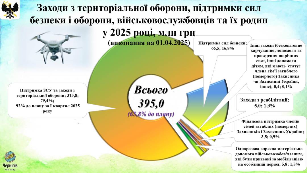 Виконання бюджету у 2025 році: звіт за підсумками І кварталу
