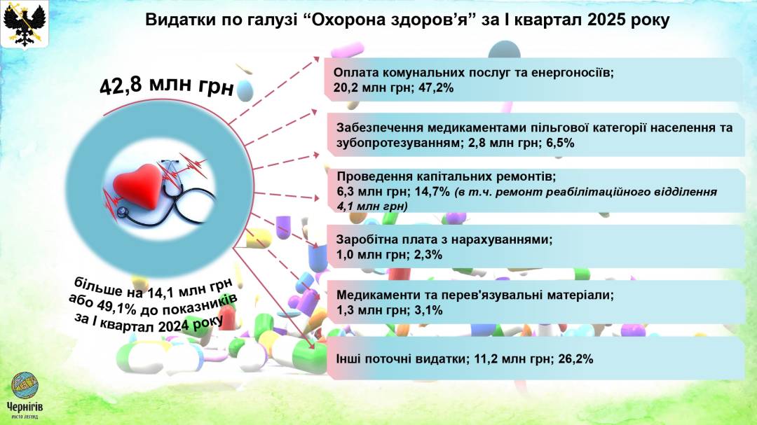 Виконання бюджету у 2025 році: звіт за підсумками І кварталу
