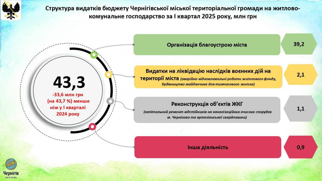Виконання бюджету у 2025 році: звіт за підсумками І кварталу