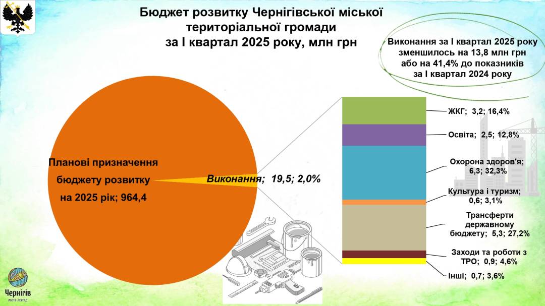 Виконання бюджету у 2025 році: звіт за підсумками І кварталу