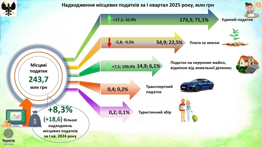 Виконання бюджету у 2025 році: звіт за підсумками І кварталу